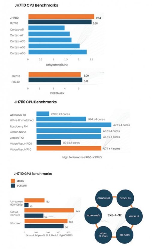 VisionFive 2 - Open Source Quad-Core RISC-V Development Board