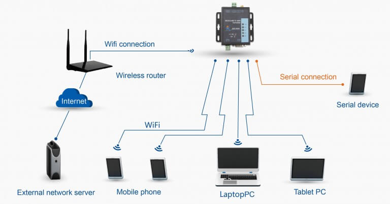 USR-W600 RS232/RS485 na WiFi převodník
