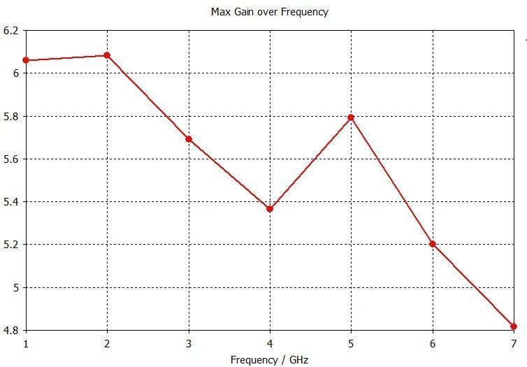 UWB Wifi směrová anténa 800MHz-6GHz