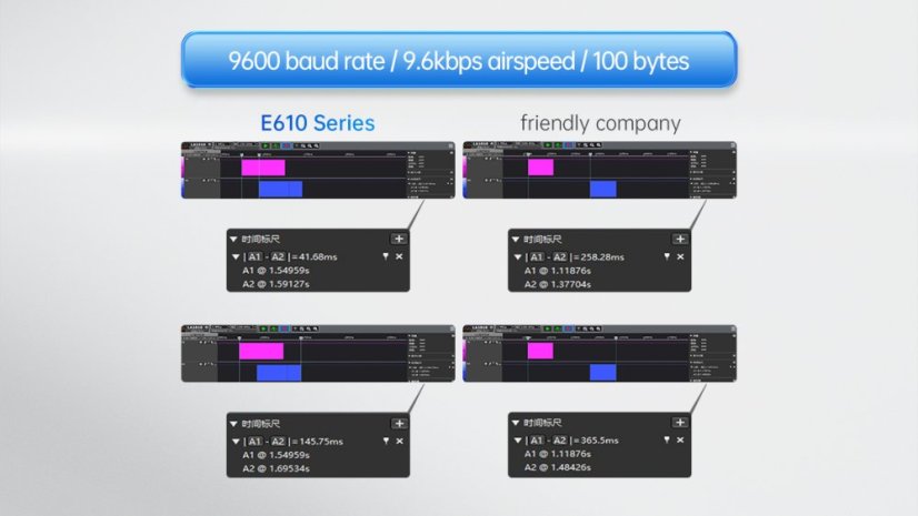 E610-DTU Bezdrátová stanice pro nepřetržitý přenos dat