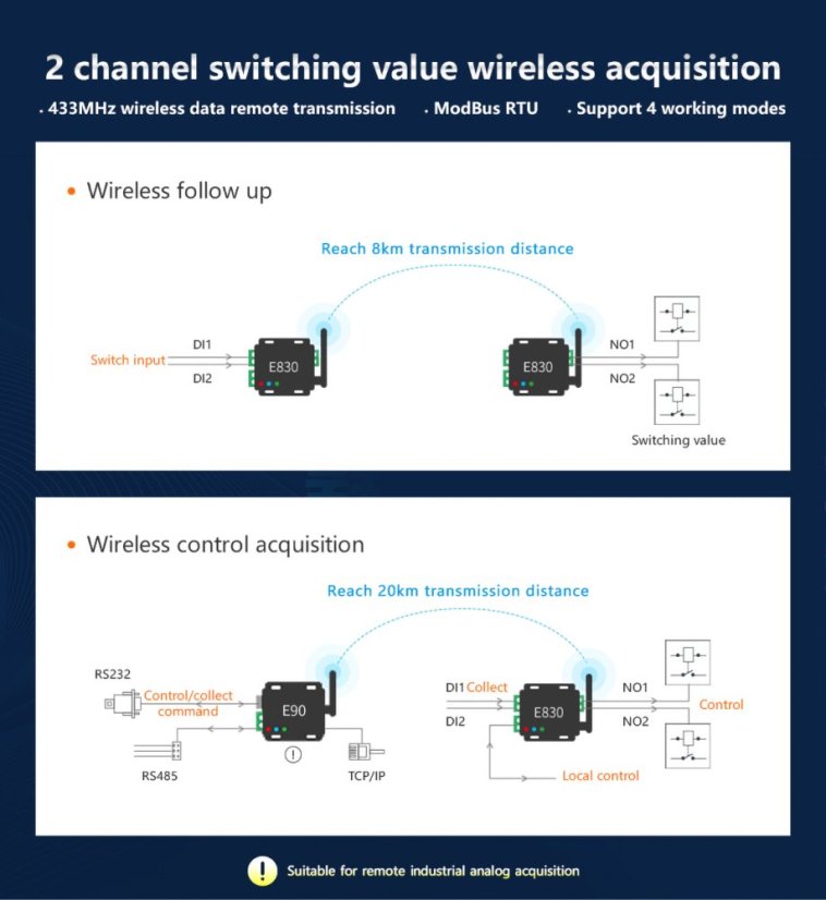 E830-DTU (2R2-433L) Wireless Data Transmitter MODBUS RTU RS485