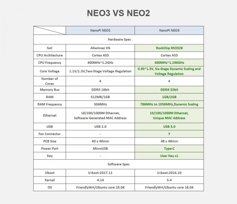 Nano Pi Neo3 Combo - Mini ARM Deska