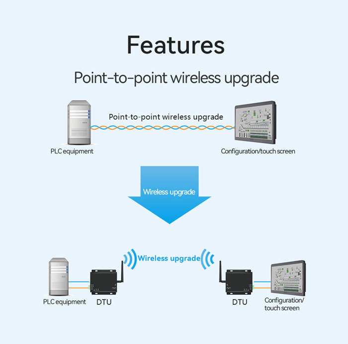 E64-DTU (433NW20) - Wireless Data Transmitter