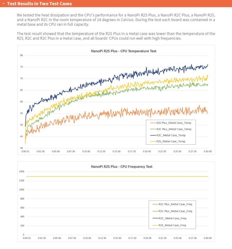 NanoPi R2S Plus Combo w/ krabicí