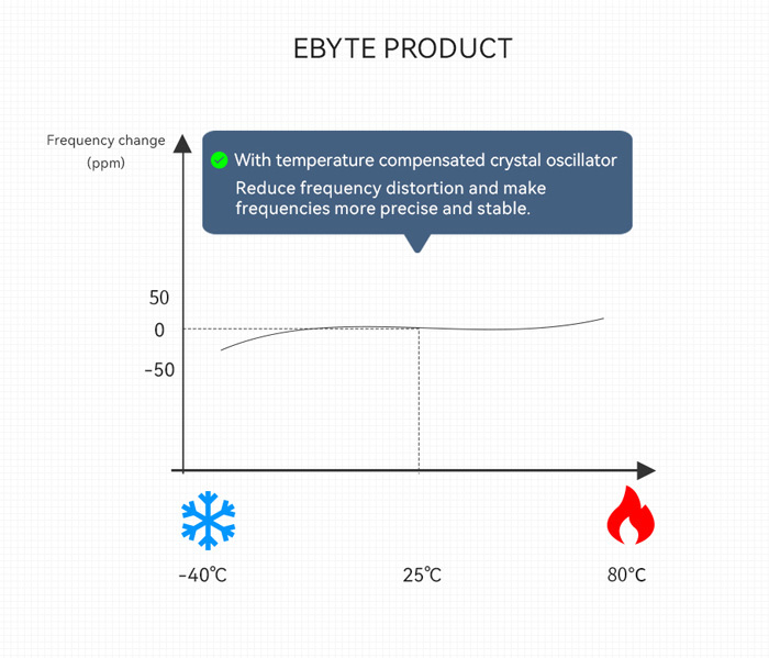 E90-DTU L-série LoRa datová přenosová stanice - Model: E90-DTU(433L33)-V8