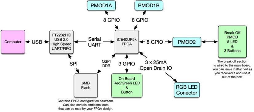 iCEBreaker FPGA deska