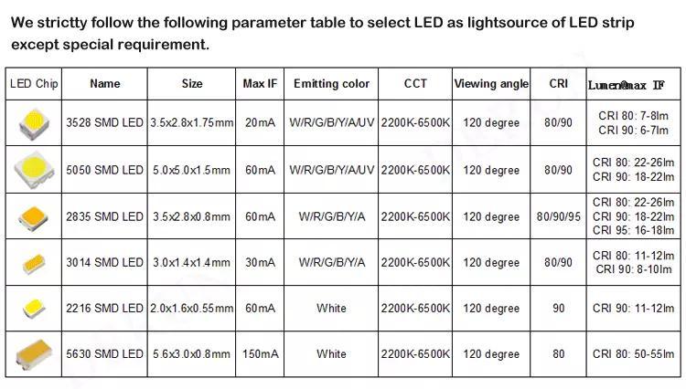 RGB LED Strip SMD 5050 - 5m, 60 LEDs/m, 24V, 12W
