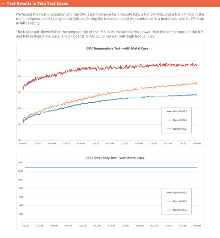 NanoPi R5S Router 4GB RAM, 32GB Storage