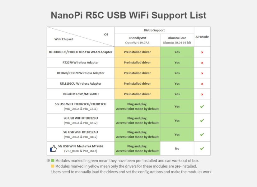 NanoPi R5C LPDDR4X Router