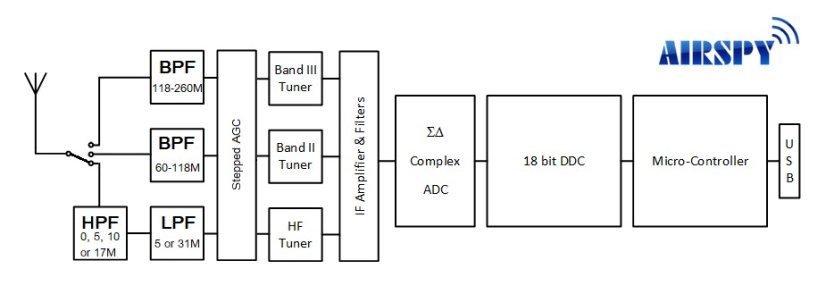 Airspy HF+ Discovery - Vysokovýkonný SDR přijímač