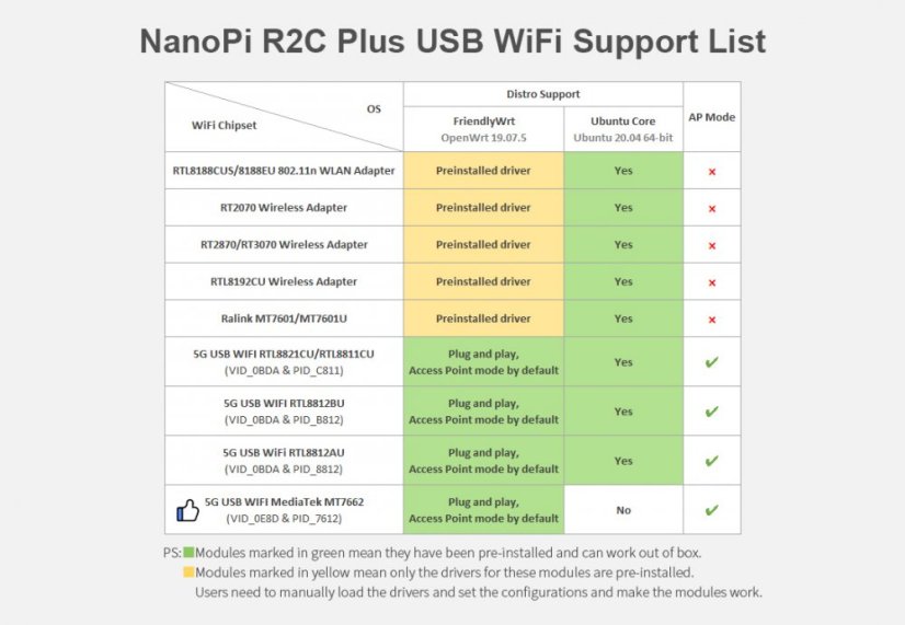 NanoPi R2C Plus - Powerful Development Kit with 8GB Storage