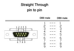 DB9 Null Modem Adaptér - Konektor RS232