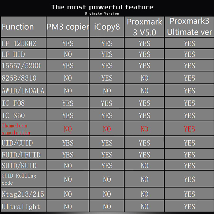Proxmark3 PM3 Ultimate Edition - RFID Reader & Emulator