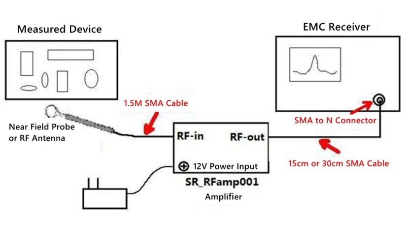 RFamp001C RF zesilovač 30dB, 9KHz-6GHz - Nízké šumy, EMC, EMI