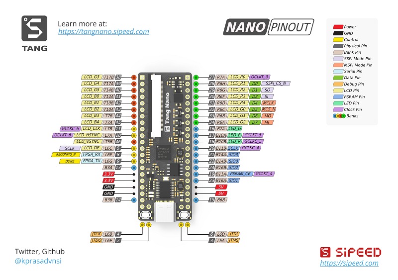 Sipeed Tang Nano FPGA Deska s GW1N-1 FPGA