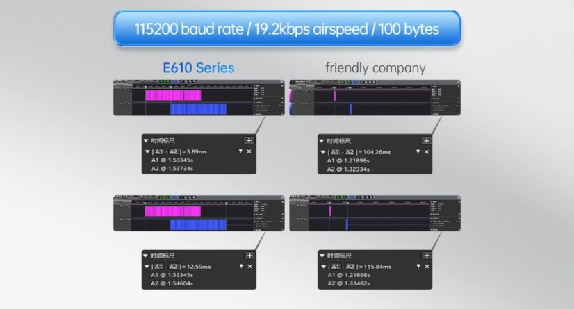 E610-DTU Bezdrátová stanice pro nepřetržitý přenos dat