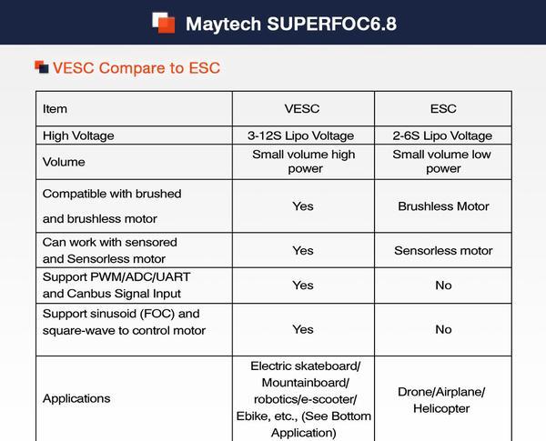 VESC BLDC Regulátor ESC 50A SUPERFOC6.8 pro Elektrické Skateboardy