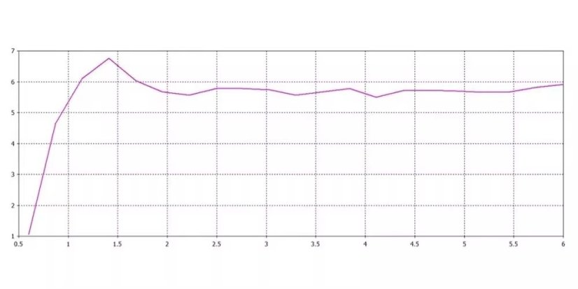HT666 600MHz-6GHz směrová anténa