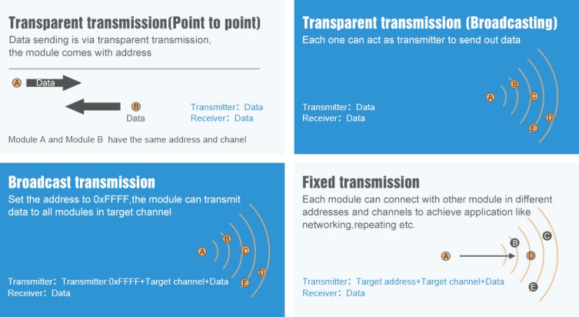 E32-TTL-100 SX1278 20dBm TTL 3km LoRa