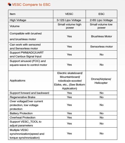 Regulátor VESC BLDC 100A - MTSPF60100
