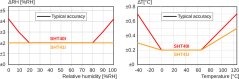 SHT4x Sensor for Measuring Temperature and Humidity