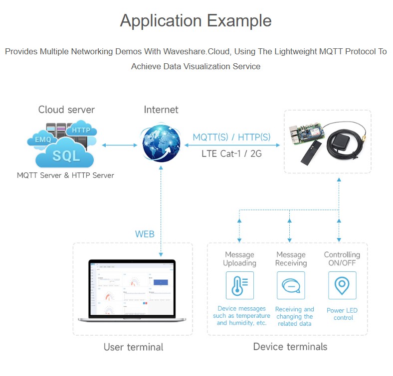 Cat-1/GSM/GPRS/GNSS HAT 