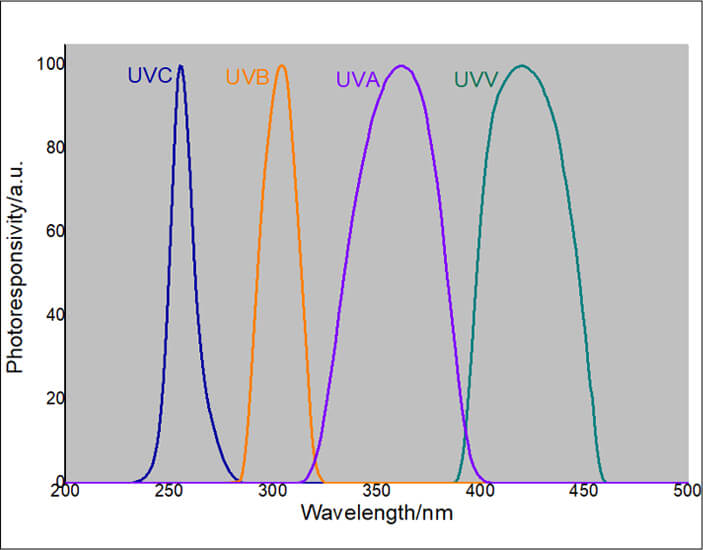 LS138 UV Energy Meter